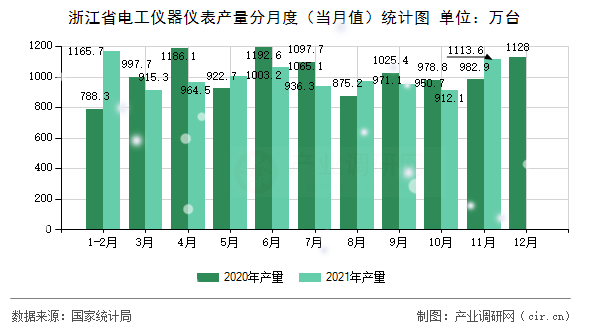 浙江省電工儀器儀表產(chǎn)量分月度（當(dāng)月值）統(tǒng)計(jì)圖