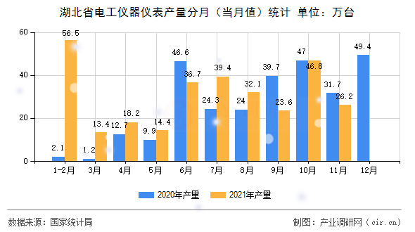 湖北省電工儀器儀表產(chǎn)量分月（當月值）統(tǒng)計