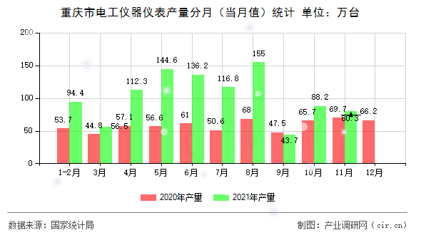 重慶市電工儀器儀表產(chǎn)量分月（當月值）統(tǒng)計
