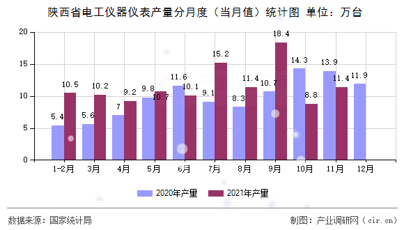 陜西省電工儀器儀表產(chǎn)量分月度（當(dāng)月值）統(tǒng)計(jì)圖