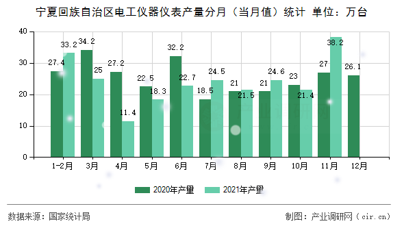 寧夏回族自治區(qū)電工儀器儀表產(chǎn)量分月（當(dāng)月值）統(tǒng)計(jì)