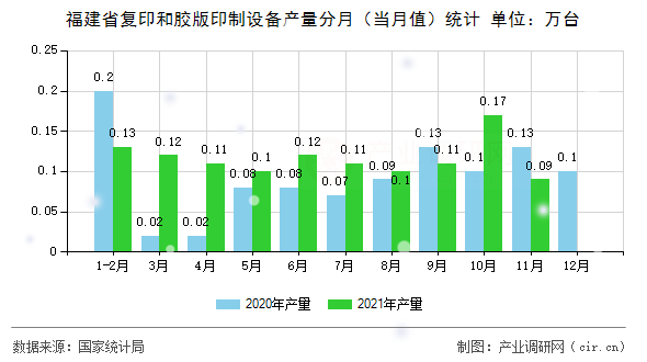 福建省復(fù)印和膠版印制設(shè)備產(chǎn)量分月（當(dāng)月值）統(tǒng)計(jì)