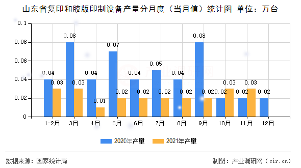山東省復印和膠版印制設(shè)備產(chǎn)量分月度（當月值）統(tǒng)計圖