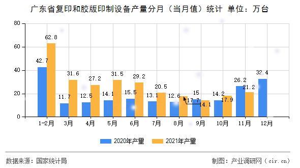 廣東省復(fù)印和膠版印制設(shè)備產(chǎn)量分月（當(dāng)月值）統(tǒng)計(jì)