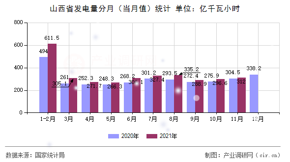 山西省發(fā)電量分月（當(dāng)月值）統(tǒng)計(jì)