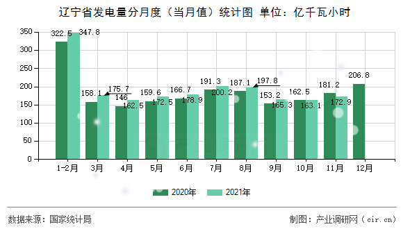 遼寧省發(fā)電量分月度（當(dāng)月值）統(tǒng)計圖