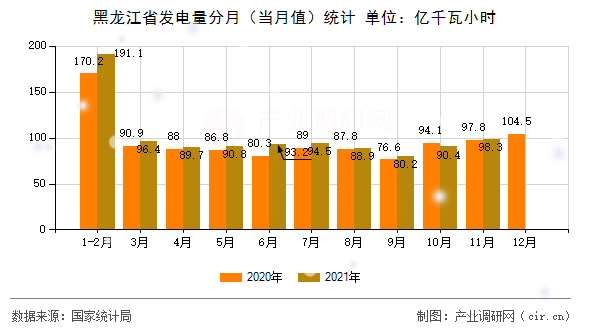 黑龍江省發(fā)電量分月（當(dāng)月值）統(tǒng)計(jì)