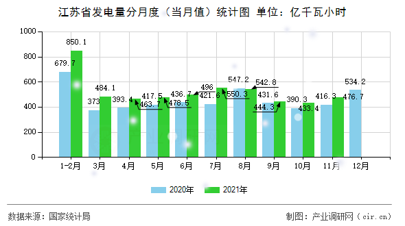 江蘇省發(fā)電量分月度（當(dāng)月值）統(tǒng)計(jì)圖