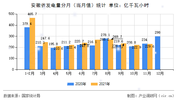 安徽省發(fā)電量分月（當月值）統(tǒng)計