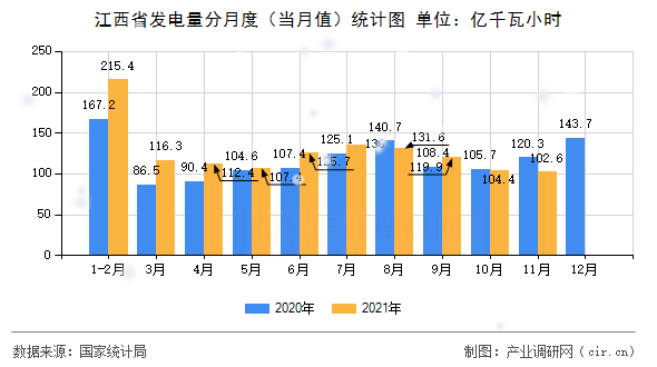江西省發(fā)電量分月度（當(dāng)月值）統(tǒng)計圖