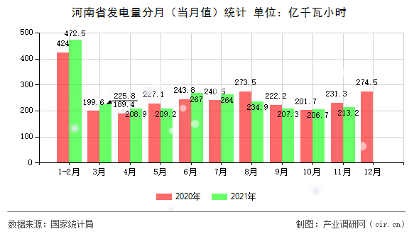 河南省發(fā)電量分月（當月值）統(tǒng)計