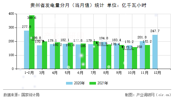 貴州省發(fā)電量分月（當(dāng)月值）統(tǒng)計