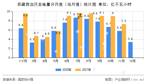 西藏自治區(qū)發(fā)電量分月度（當(dāng)月值）統(tǒng)計(jì)圖
