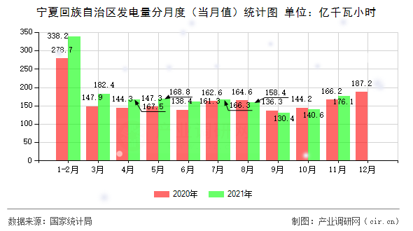 寧夏回族自治區(qū)發(fā)電量分月度（當(dāng)月值）統(tǒng)計(jì)圖