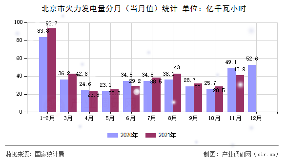 北京市火力發(fā)電量分月（當(dāng)月值）統(tǒng)計