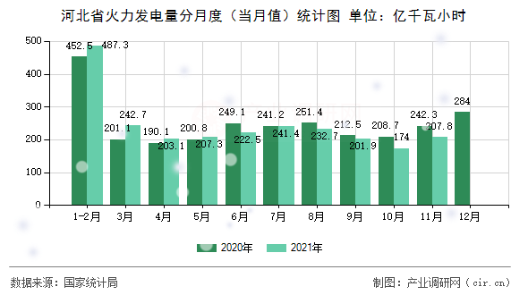 河北省火力發(fā)電量分月度（當月值）統(tǒng)計圖