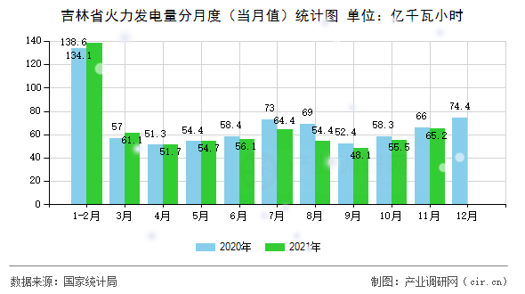 吉林省火力發(fā)電量分月度（當(dāng)月值）統(tǒng)計(jì)圖