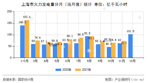 上海市火力發(fā)電量分月（當(dāng)月值）統(tǒng)計(jì)