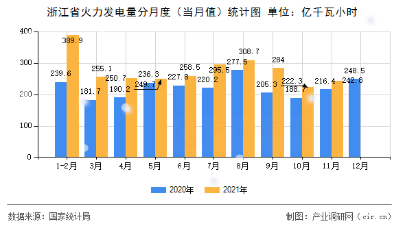 浙江省火力發(fā)電量分月度（當(dāng)月值）統(tǒng)計圖