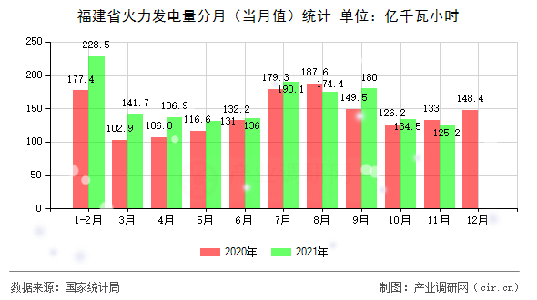 福建省火力發(fā)電量分月（當(dāng)月值）統(tǒng)計(jì)