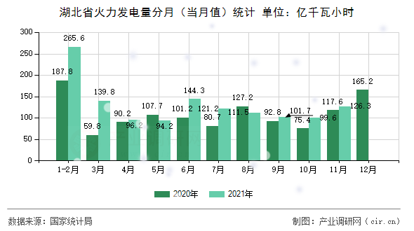 湖北省火力發(fā)電量分月（當月值）統(tǒng)計