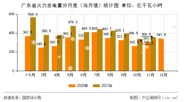 廣東省火力發(fā)電量分月度（當(dāng)月值）統(tǒng)計(jì)圖