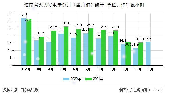 海南省火力發(fā)電量分月（當(dāng)月值）統(tǒng)計