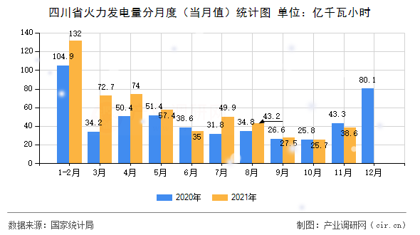 四川省火力發(fā)電量分月度（當(dāng)月值）統(tǒng)計(jì)圖