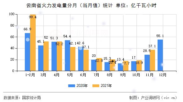 云南省火力發(fā)電量分月（當(dāng)月值）統(tǒng)計(jì)