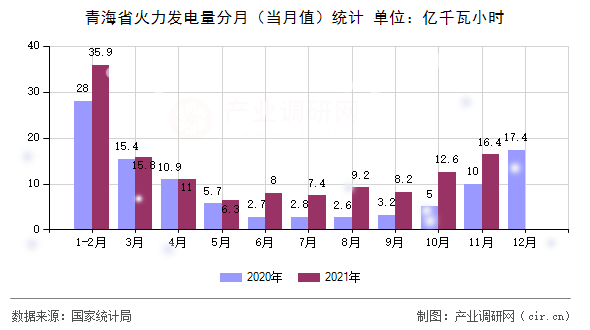 青海省火力發(fā)電量分月（當月值）統(tǒng)計