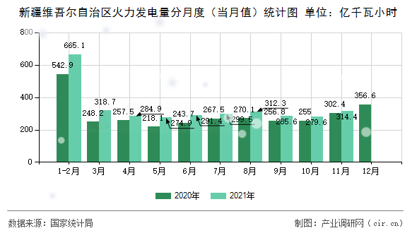新疆維吾爾自治區(qū)火力發(fā)電量分月度（當(dāng)月值）統(tǒng)計(jì)圖