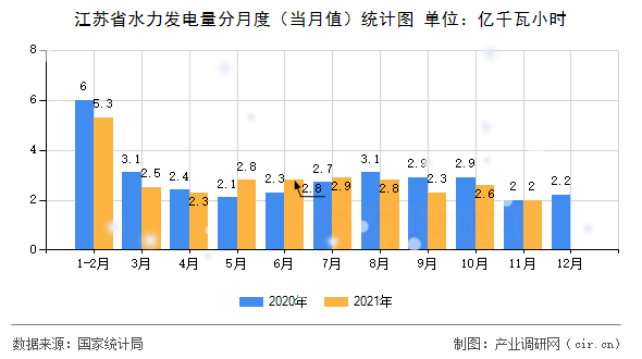 江蘇省水力發(fā)電量分月度（當(dāng)月值）統(tǒng)計(jì)圖