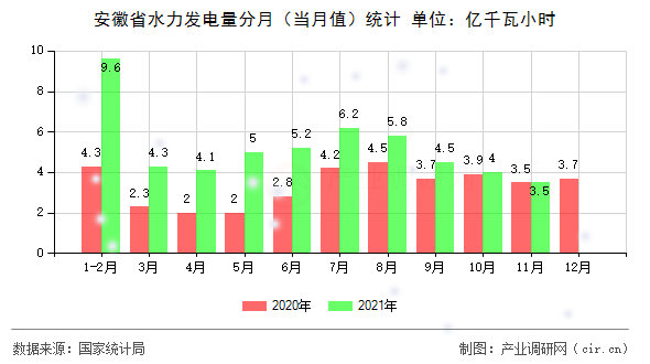 安徽省水力發(fā)電量分月（當月值）統(tǒng)計
