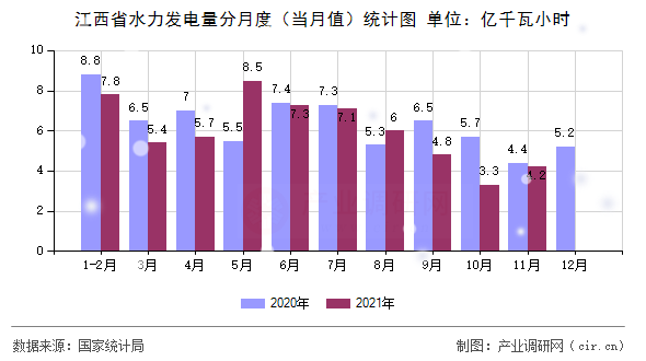 江西省水力發(fā)電量分月度（當(dāng)月值）統(tǒng)計圖