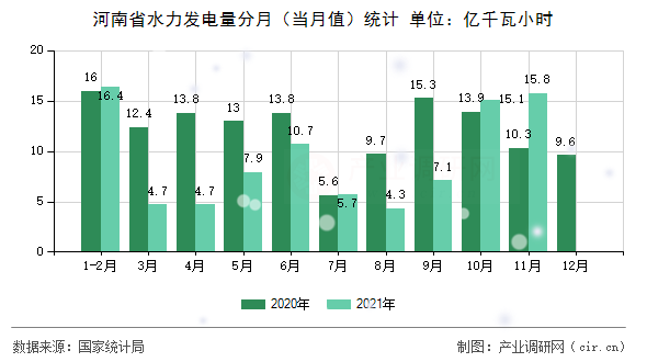 河南省水力發(fā)電量分月（當(dāng)月值）統(tǒng)計(jì)