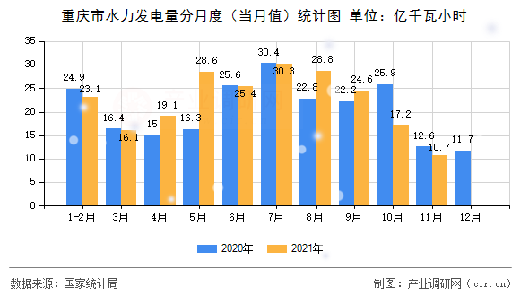 重慶市水力發(fā)電量分月度（當月值）統(tǒng)計圖