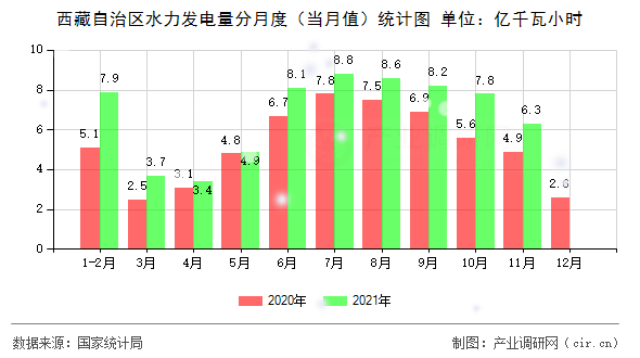 西藏自治區(qū)水力發(fā)電量分月度（當(dāng)月值）統(tǒng)計(jì)圖