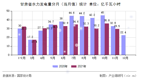 甘肅省水力發(fā)電量分月（當月值）統(tǒng)計
