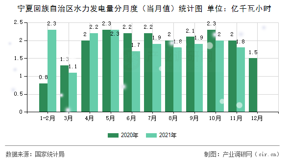 寧夏回族自治區(qū)水力發(fā)電量分月度（當(dāng)月值）統(tǒng)計(jì)圖