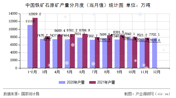 中國鐵礦石原礦產(chǎn)量分月度（當(dāng)月值）統(tǒng)計(jì)圖