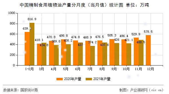 中國精制食用植物油產(chǎn)量分月度（當月值）統(tǒng)計圖