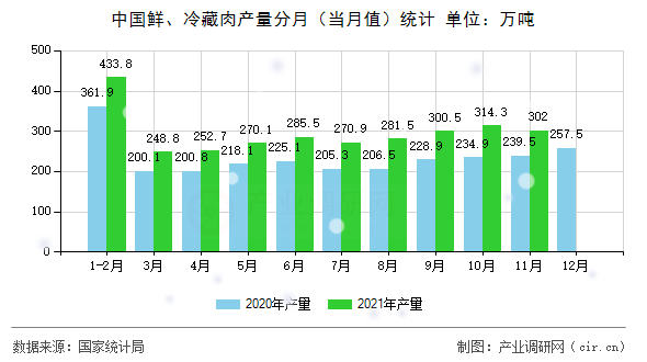 中國鮮、冷藏肉產(chǎn)量分月（當(dāng)月值）統(tǒng)計(jì)