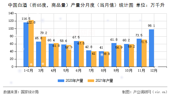 中國(guó)白酒（折65度，商品量）產(chǎn)量分月度（當(dāng)月值）統(tǒng)計(jì)圖
