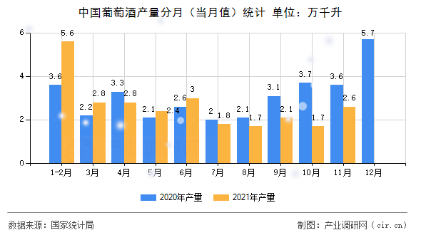 中國葡萄酒產(chǎn)量分月（當(dāng)月值）統(tǒng)計(jì)