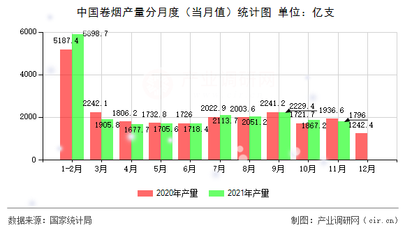 中國卷煙產量分月度（當月值）統(tǒng)計圖