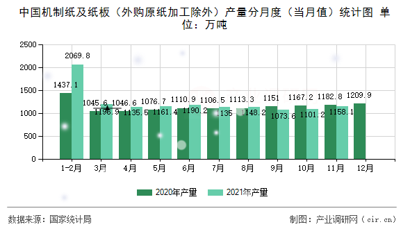 中國(guó)機(jī)制紙及紙板（外購(gòu)原紙加工除外）產(chǎn)量分月度（當(dāng)月值）統(tǒng)計(jì)圖