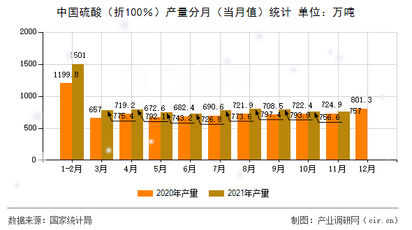中國硫酸（折100％）產(chǎn)量分月（當(dāng)月值）統(tǒng)計(jì)