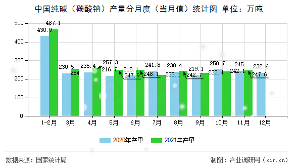 中國純堿（碳酸鈉）產量分月度（當月值）統(tǒng)計圖