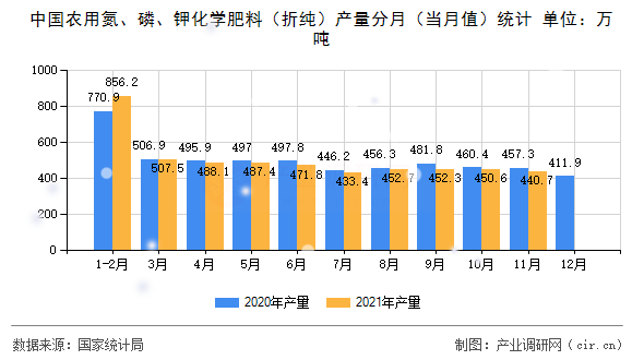 中國(guó)農(nóng)用氮、磷、鉀化學(xué)肥料（折純）產(chǎn)量分月（當(dāng)月值）統(tǒng)計(jì)