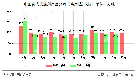 中國合成洗滌劑產(chǎn)量分月（當(dāng)月值）統(tǒng)計